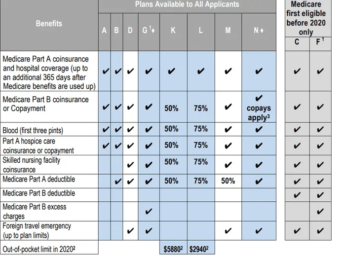 Medicare Supplement plan comparison chart